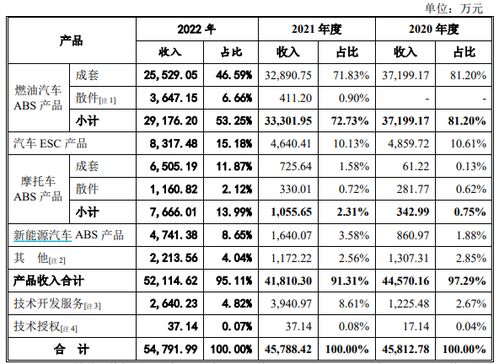 汽車制動系統(tǒng)廠商元豐電控將上會 第一大主營產品abs面臨迭代風險,是否將影響公司業(yè)績